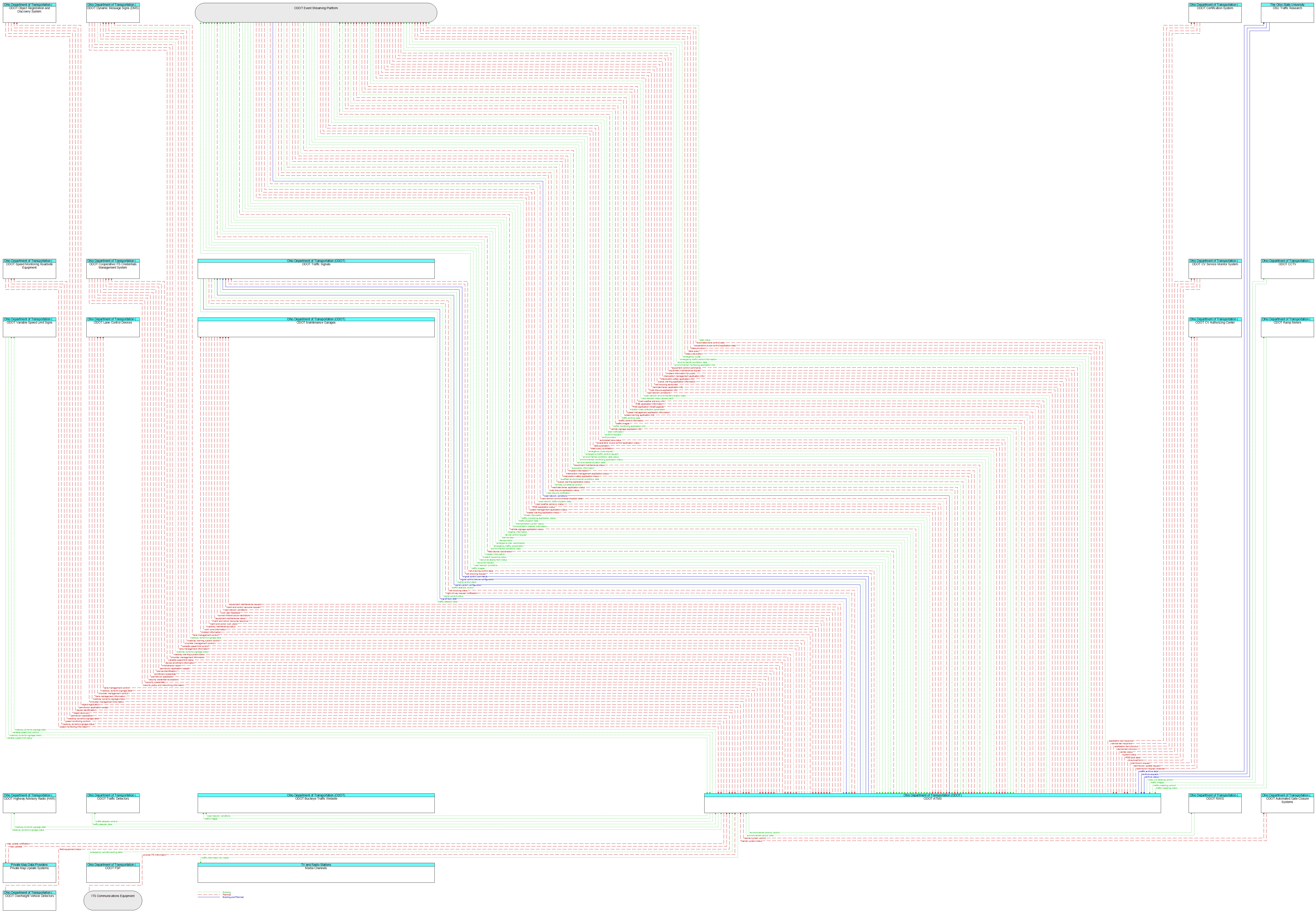 Context Diagram - ODOT ATMS