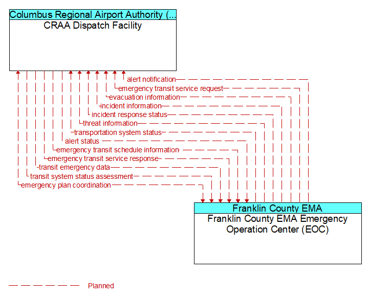 CRAA Dispatch Facility to Franklin County EMA Emergency Operation Center (EOC) Interface Diagram