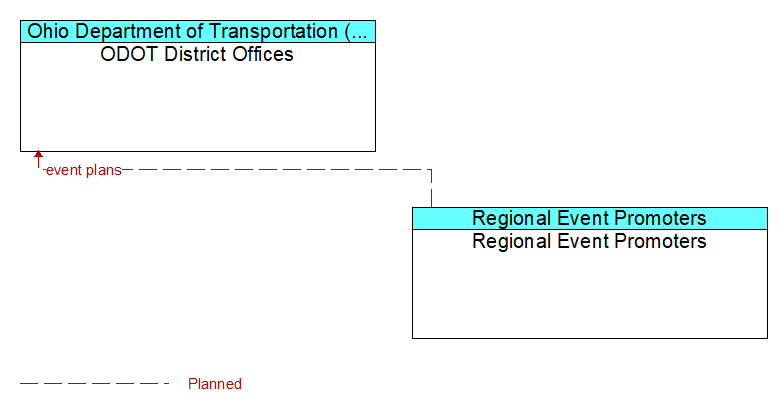 ODOT District Offices to Regional Event Promoters Interface Diagram