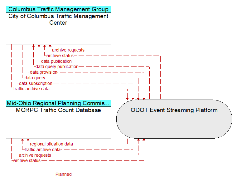 City of Columbus Traffic Management Center to MORPC Traffic Count Database Interface Diagram